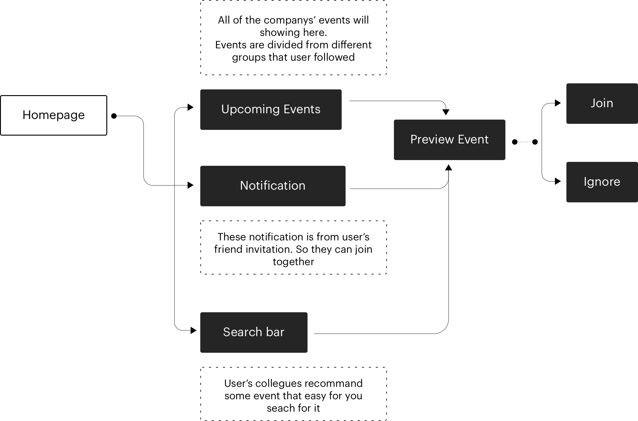 flow2-join event