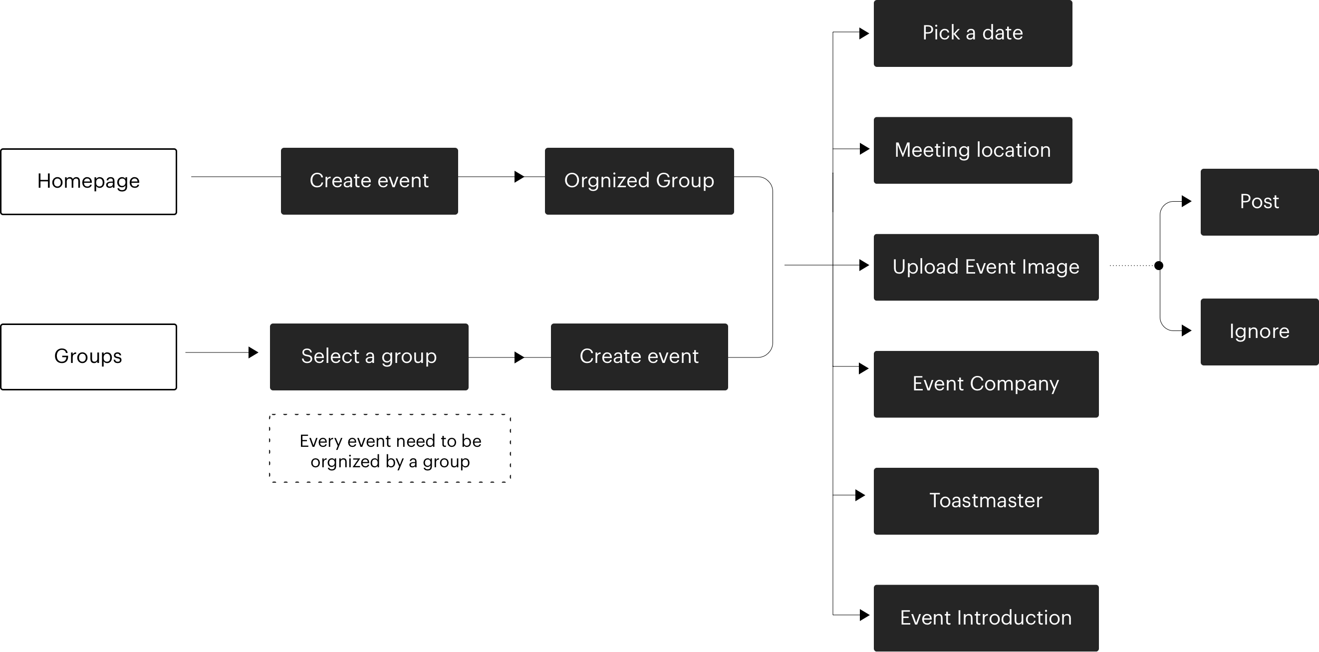 flow3-Create event