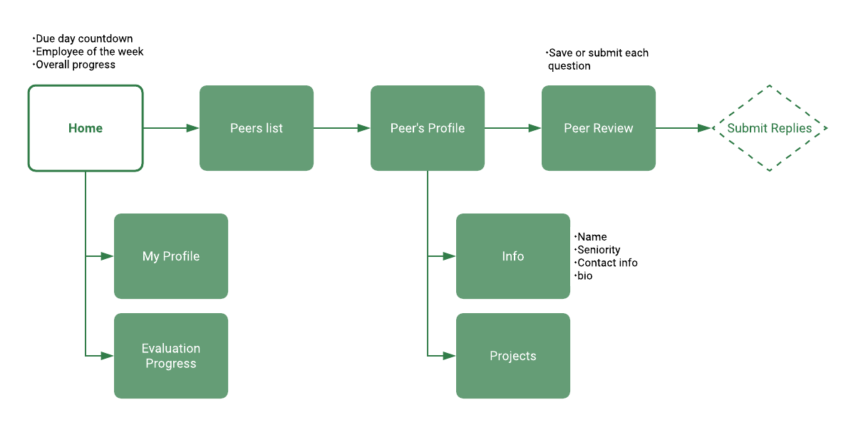 user flow1