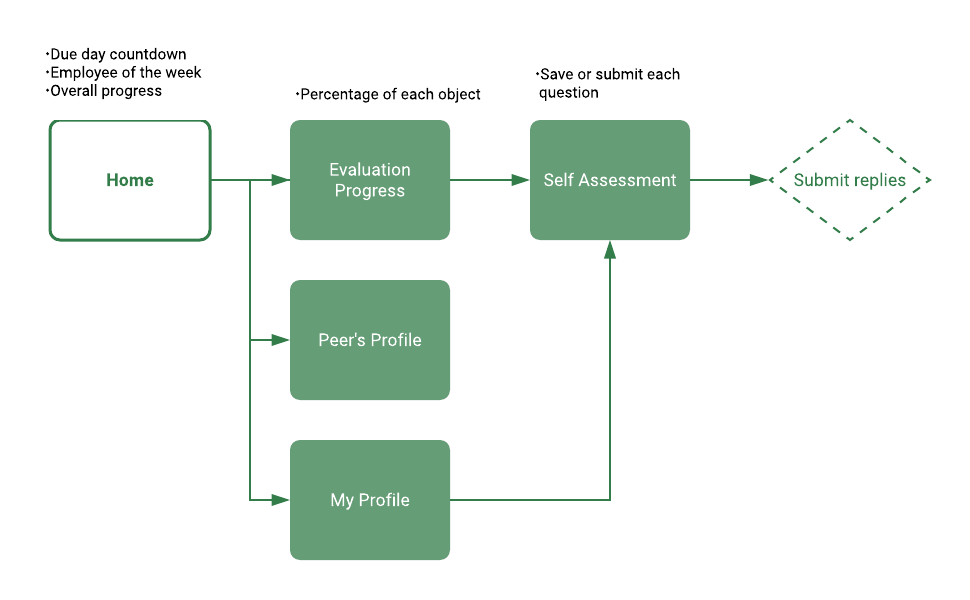 user flow2