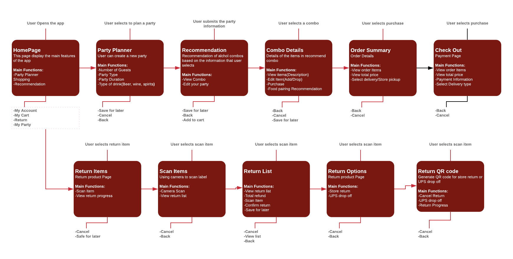 Copy of Party planner user flow