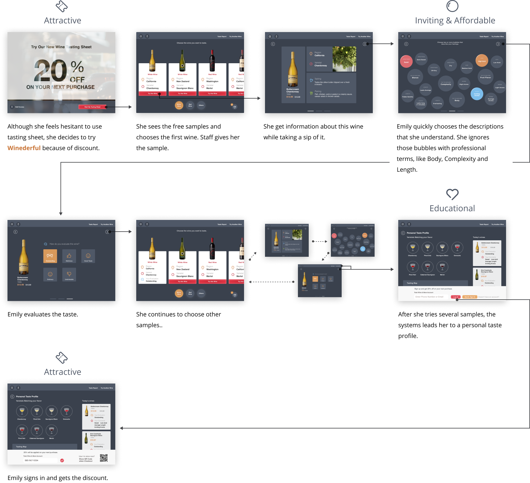 User journey