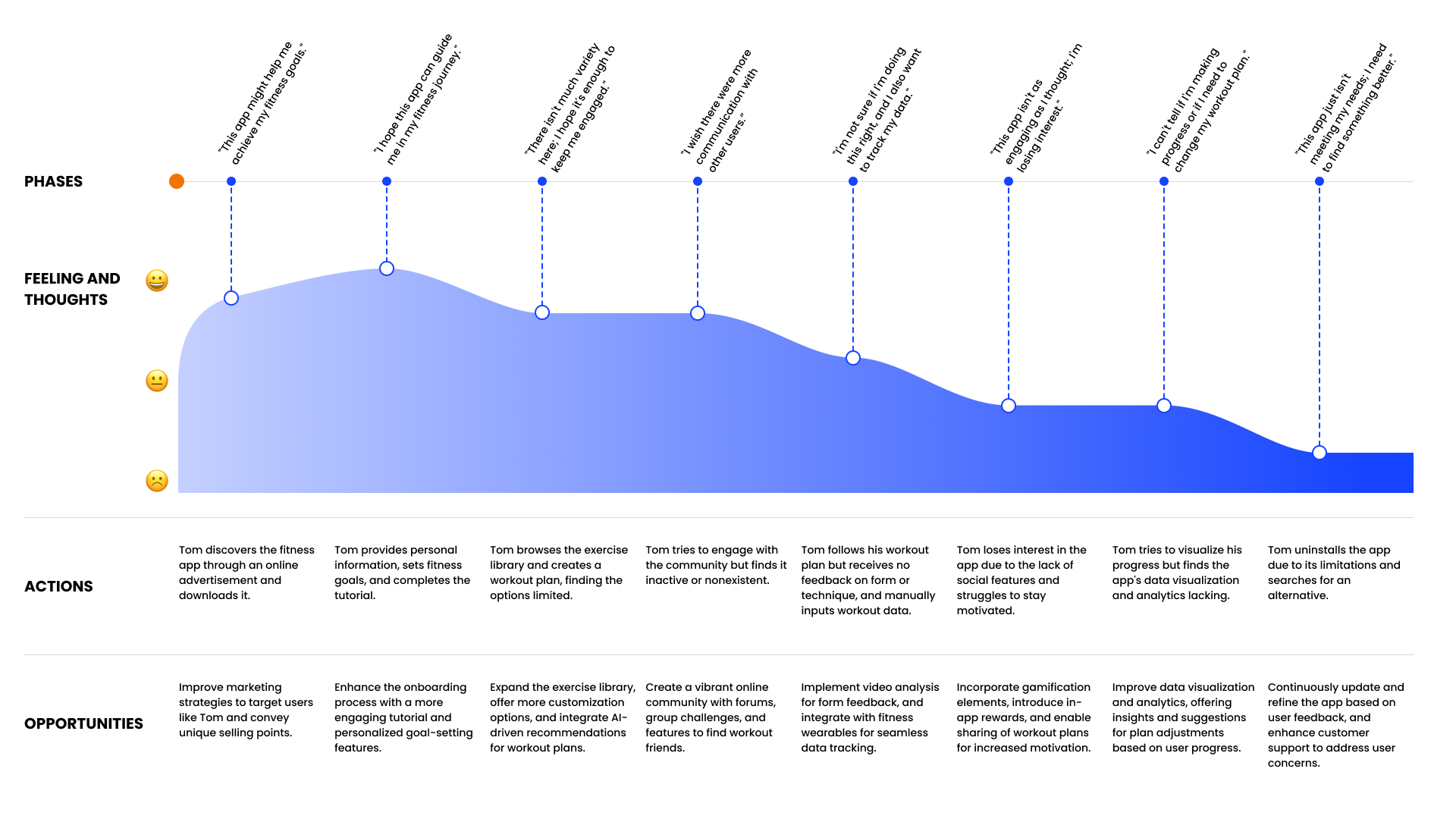 Journey map