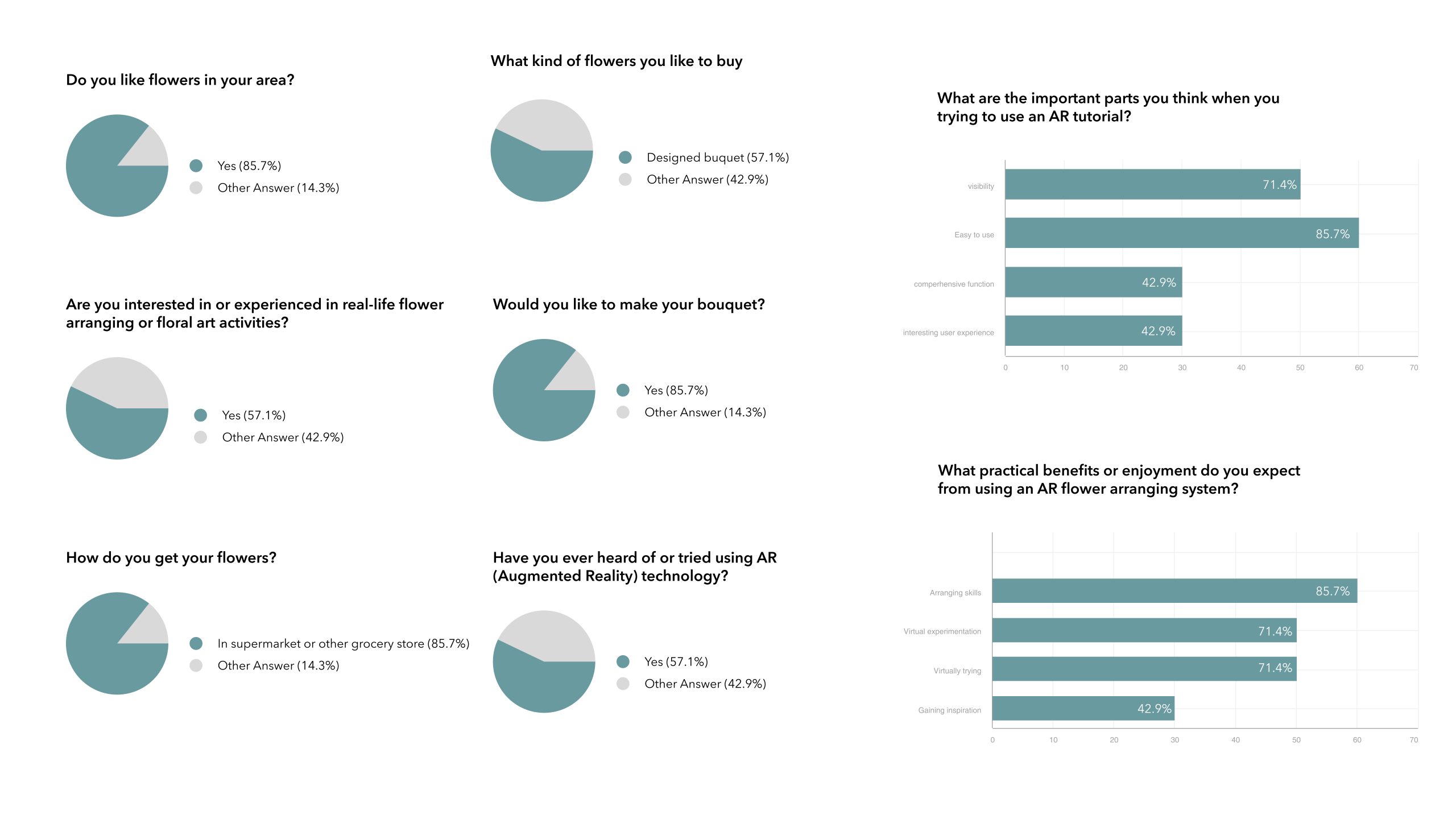 Research results